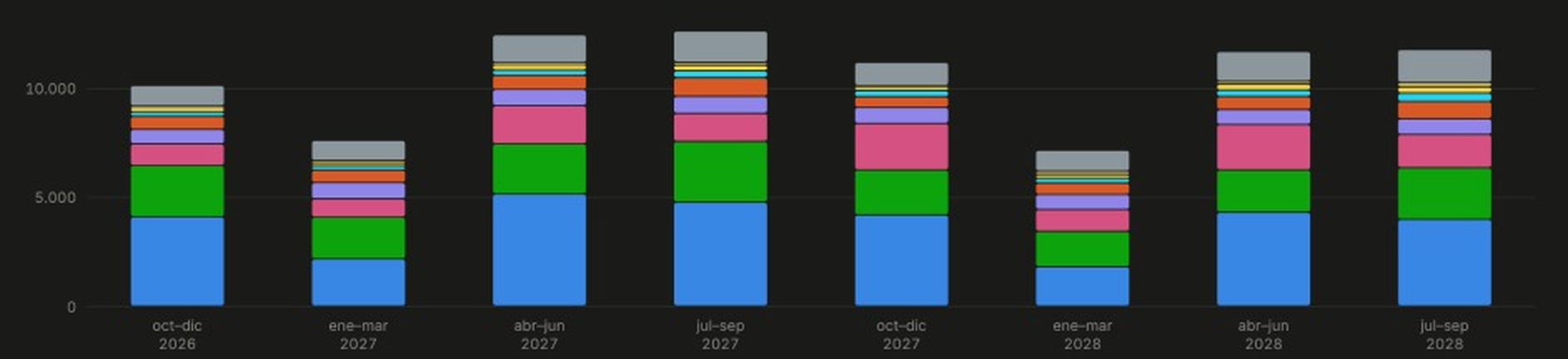 Calendario de contrataciones esperadas por trimestre